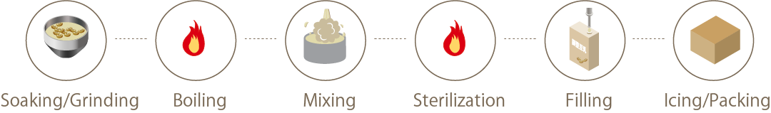 浸漬・粉砕　煮沸・分離　調合　殺菌　充填　冷却・箱詰