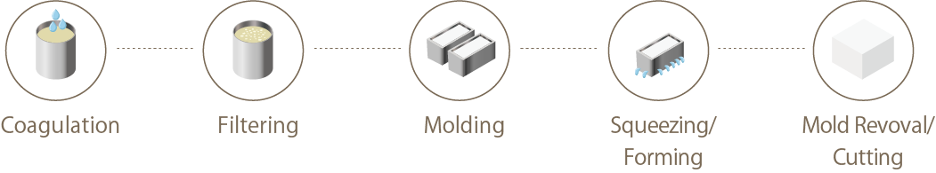凝固　崩し・湯きり　型入れ　圧搾・成型　型出し・カット水晒し