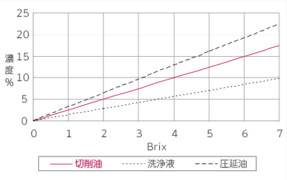 換算グラフ