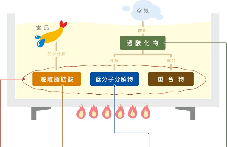 酸化の分類