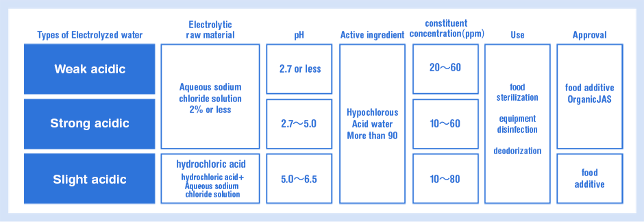 图一：电解水的种类及标准标准